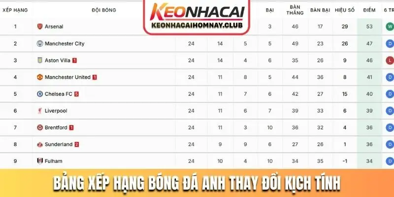 Bảng xếp hạng bóng đá Anh thay đổi kịch tính