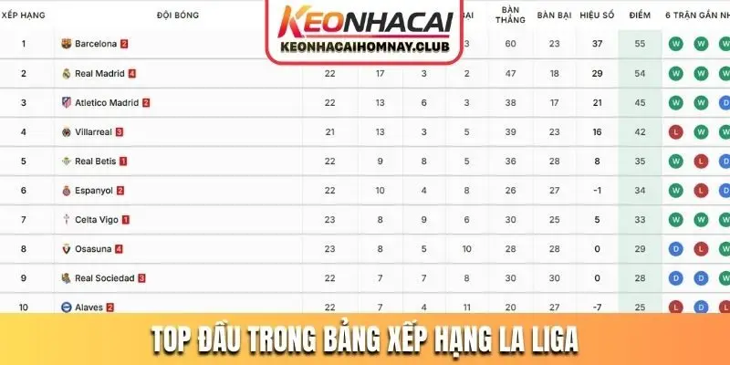 Top đầu trong bảng xếp hạng La Liga